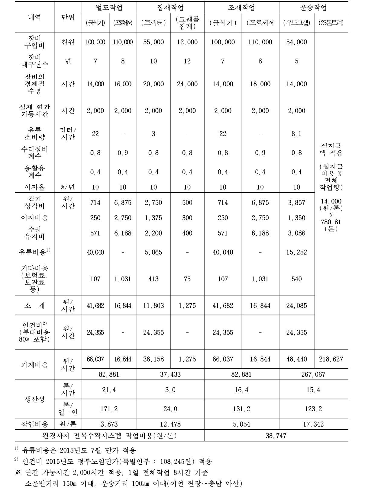 新 전목(펄프재) 생산체계의 완경사지 작업생산성 및 작업비용