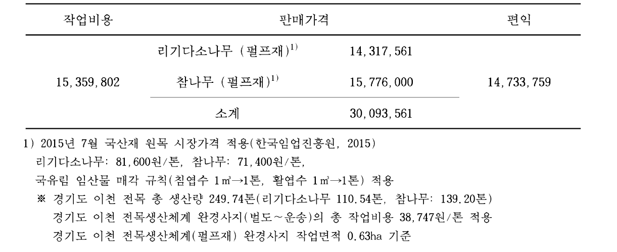 新 전목(펄프재) 생산체계의 완경사지 경제적 편익