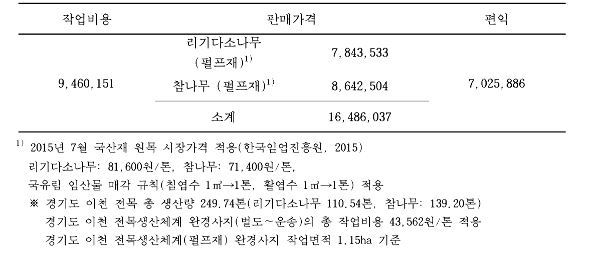 新 전목(펄프재) 생산체계의 중 • 급경사지 경제적 편익