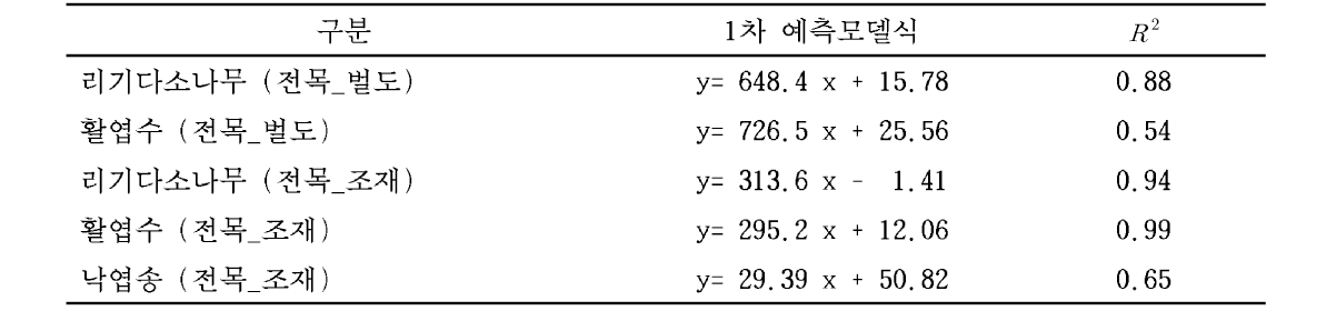 1차 생산성 예측모델식 개발