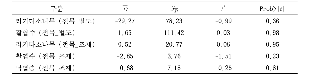 t-test를 통한 예측모델식 검증결과