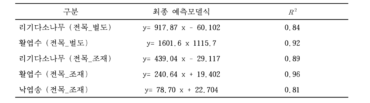 최종 생산성 예측모델식 개발