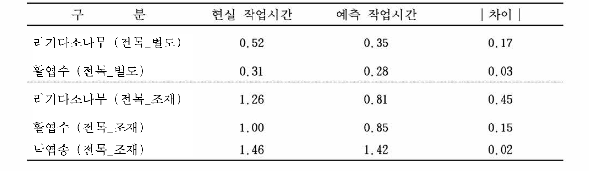 예측 작업시간과 현실 작업시간 비교