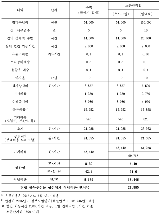 현행 임목부산물 생산체계의 작업생산성 및 작업비용