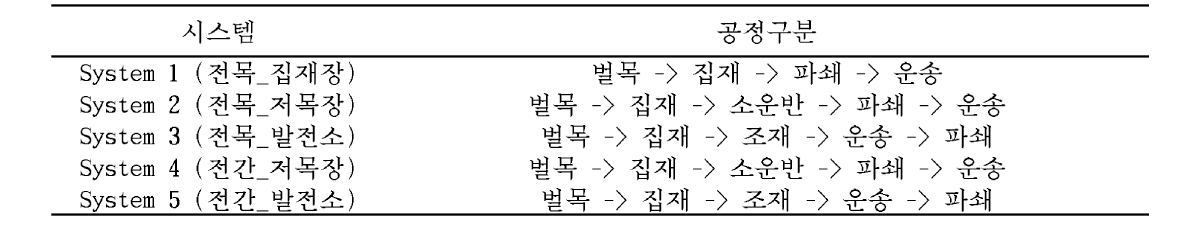 전목 및 전간재의 수확시스템