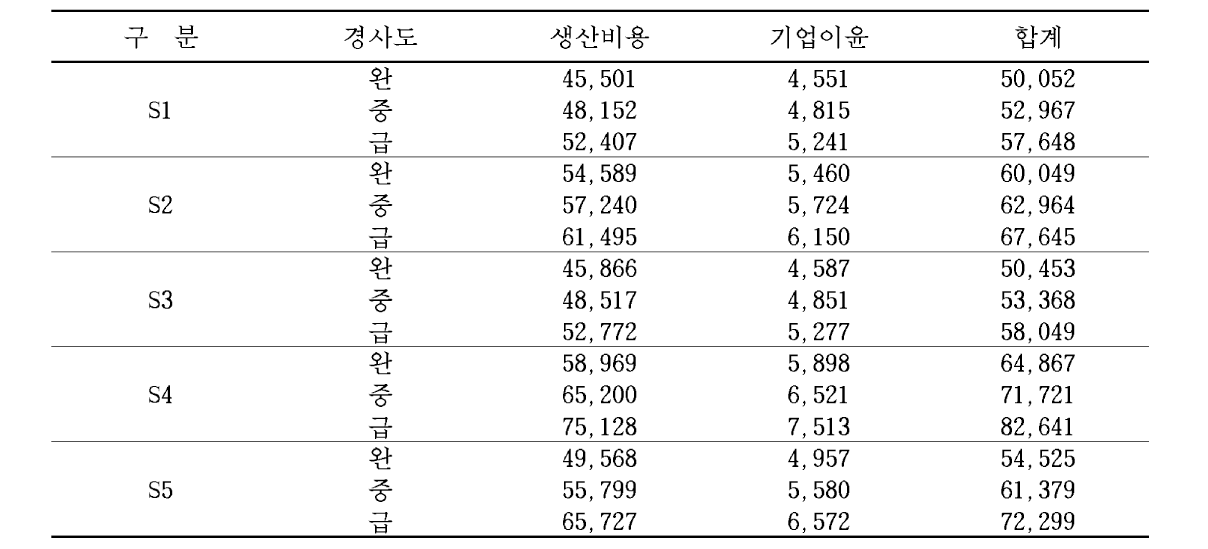 시스템별 작업비용 분석