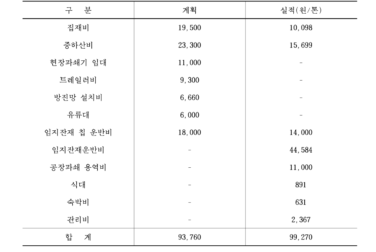 임지잔재시범사업의 임지잔재공정별 원가