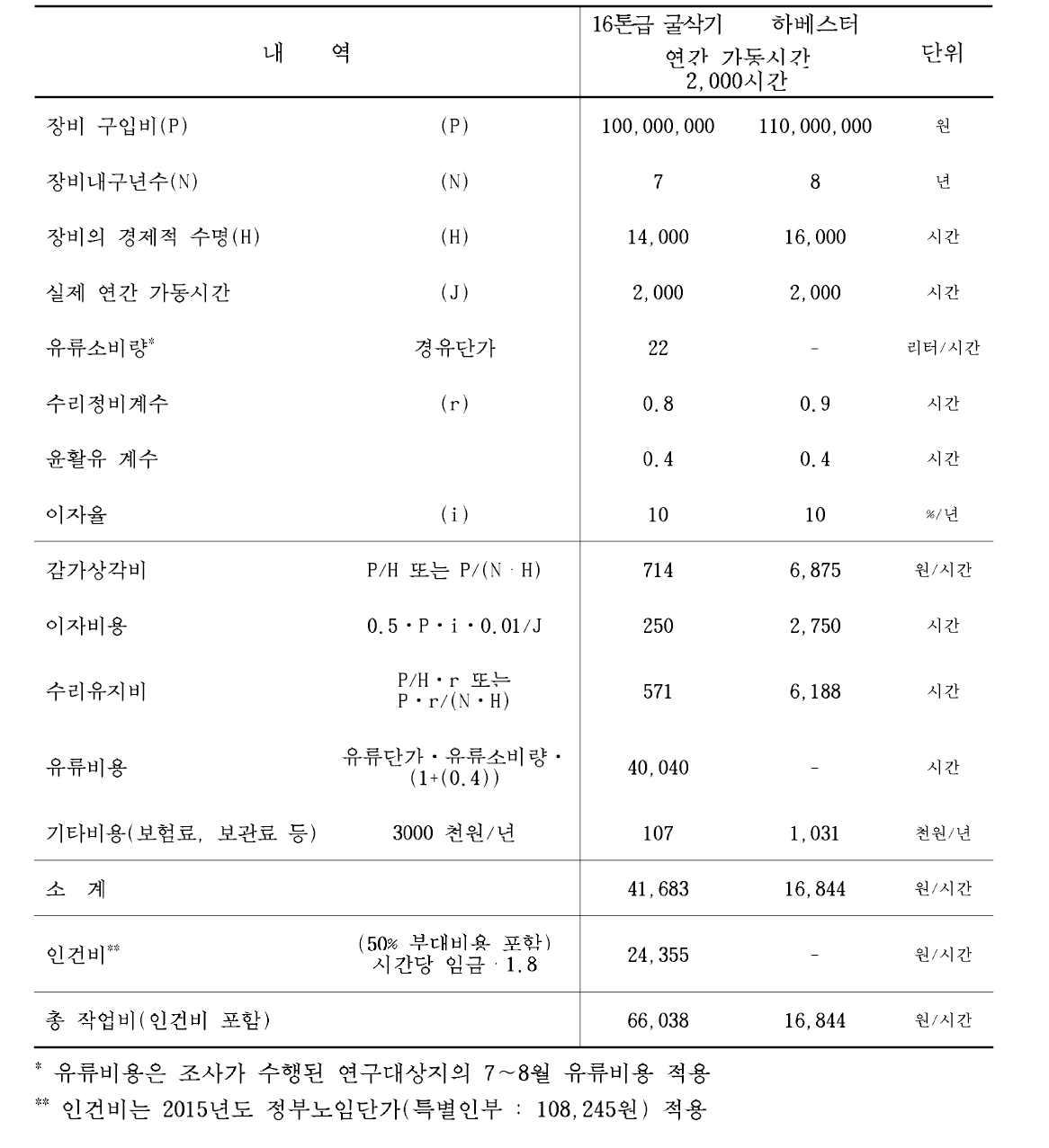 16톤급 굴삭기 부착형 하베스터 기계비용 분석