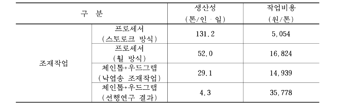 투입장비에 따른 조재작업의 생산성 및 비용 분석