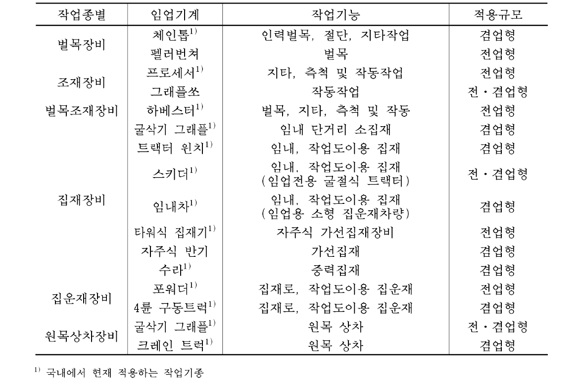 목재수확작업 공정별 임업기계의 분류