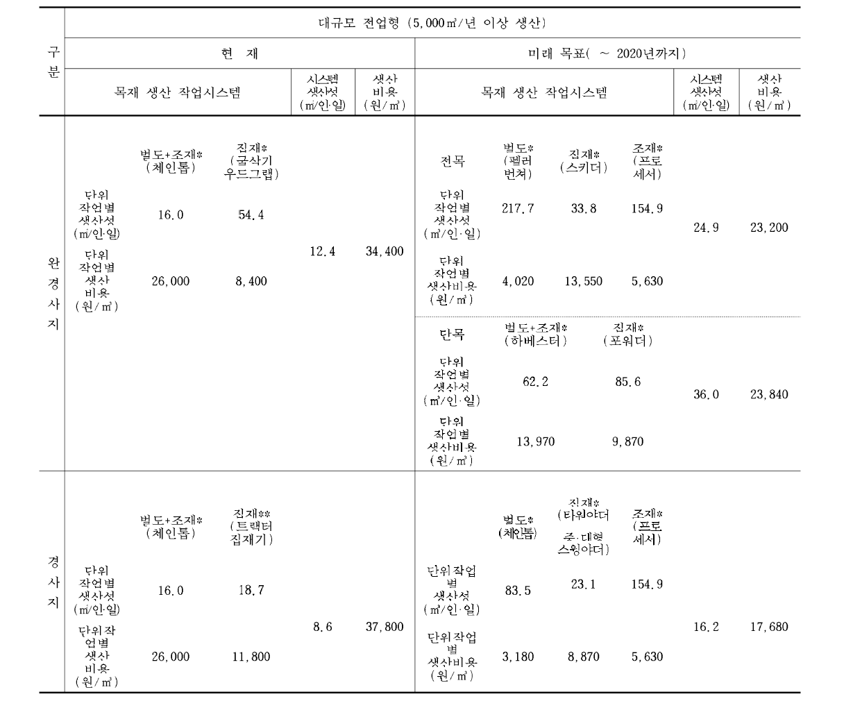 고성능 임업기계 장비의 이용에 따른 목재생산성 및 비용 목표 제시(대규모 전업형 5,000m3/ 년 이상 생산)