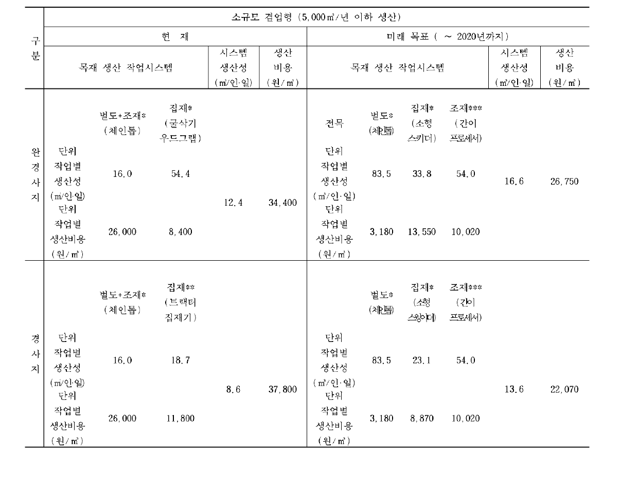 고성능 임업기계 장비의 이용에 따른 목재생산성 및 비용 폭표 제시(소규모 겸업형 5,000m3/년 이하 생산)