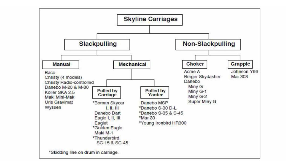 Categorization of currently used skyline carriages