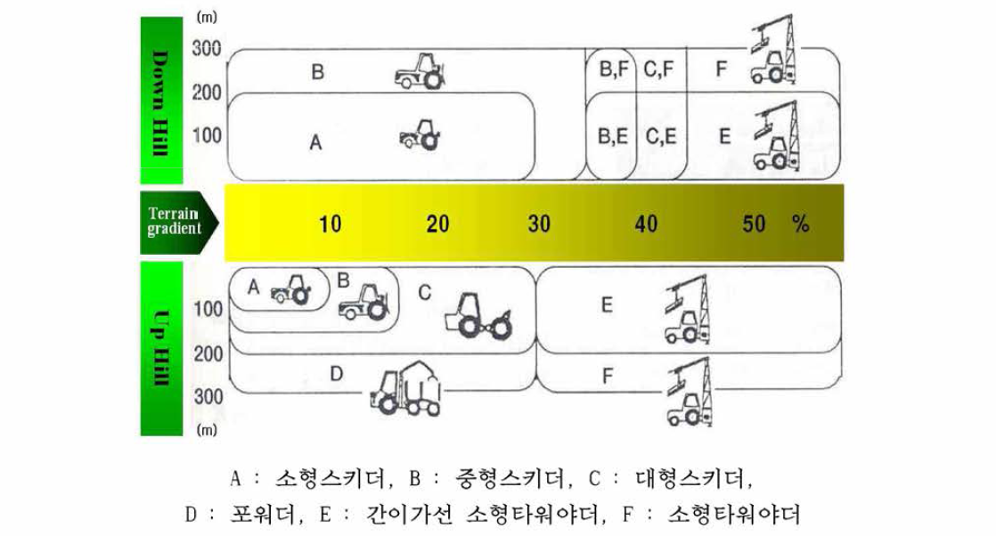 목재수확시스템 도출을 위한 집재장비선정 기준