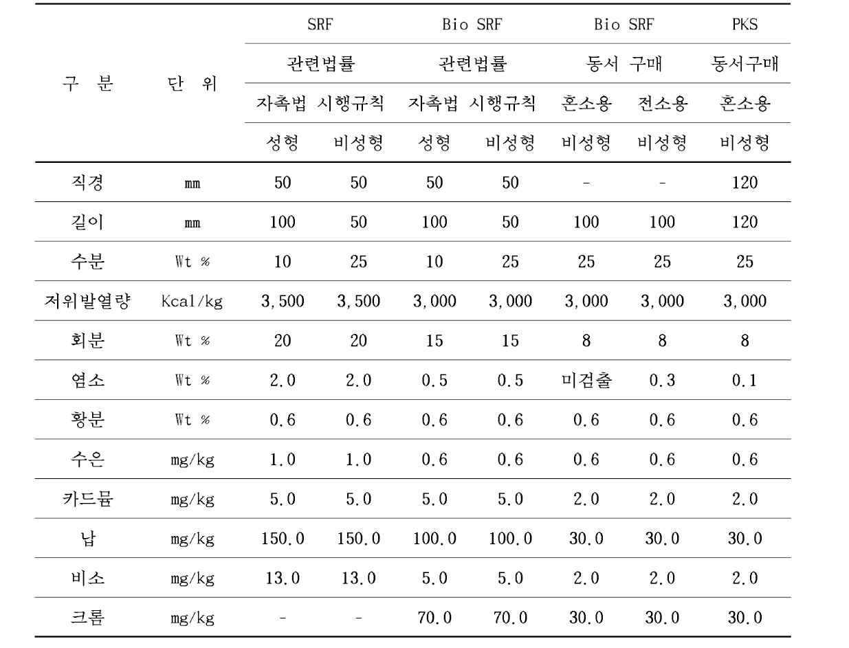 SRF 및 Bio SRF 법적 규격 및 구매규격