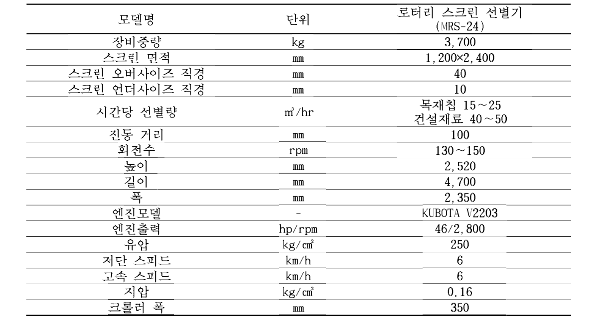 선별공정작업에 사용된 로터리 스크린 선별기의 제원