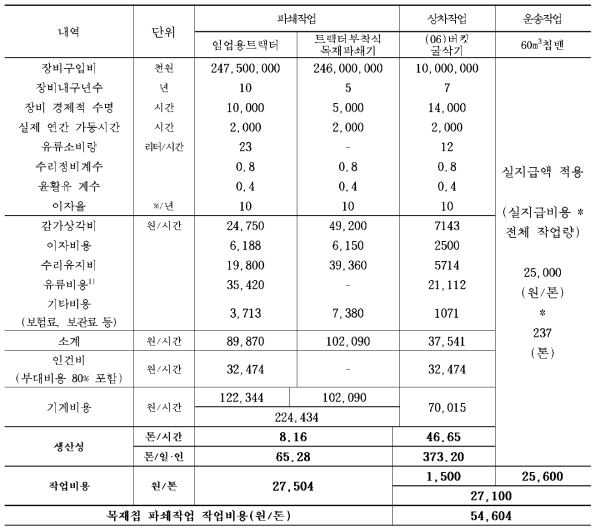 목재칩 생산작업의 생산성 및 단위공정 작업비용