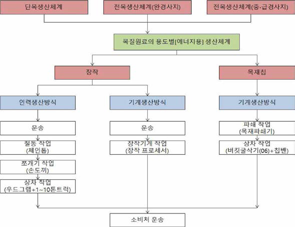 목질원료의 용도별[에너지용] 생산유형