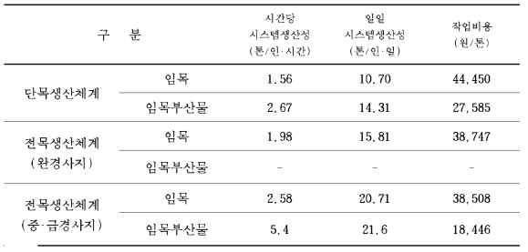 임목생산체계에 따른 목질원료의 생산성 및 단위작업 비용 비교