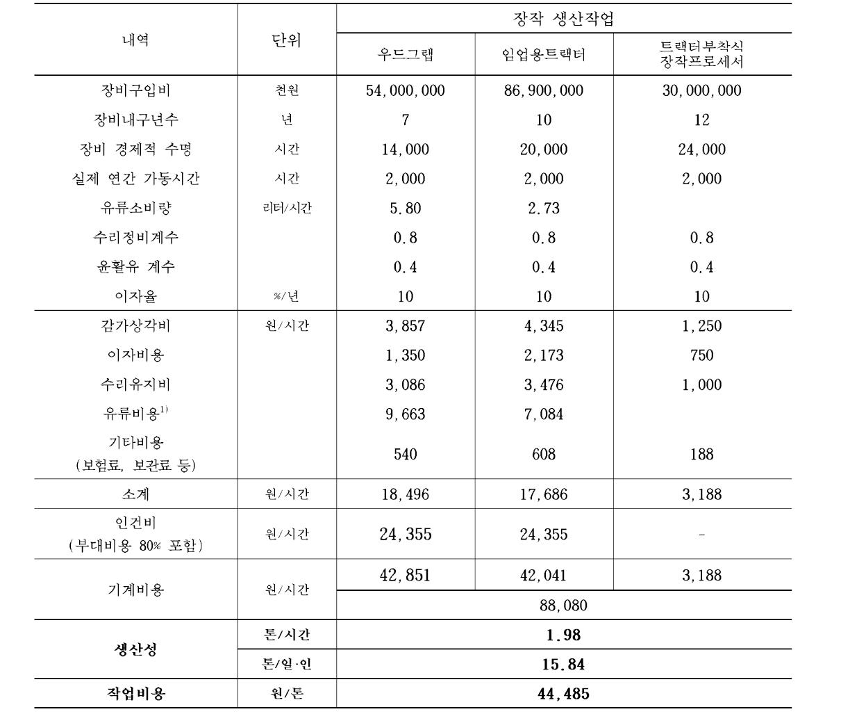 장작생산작업의 생산성 및 단위공정 작업비용