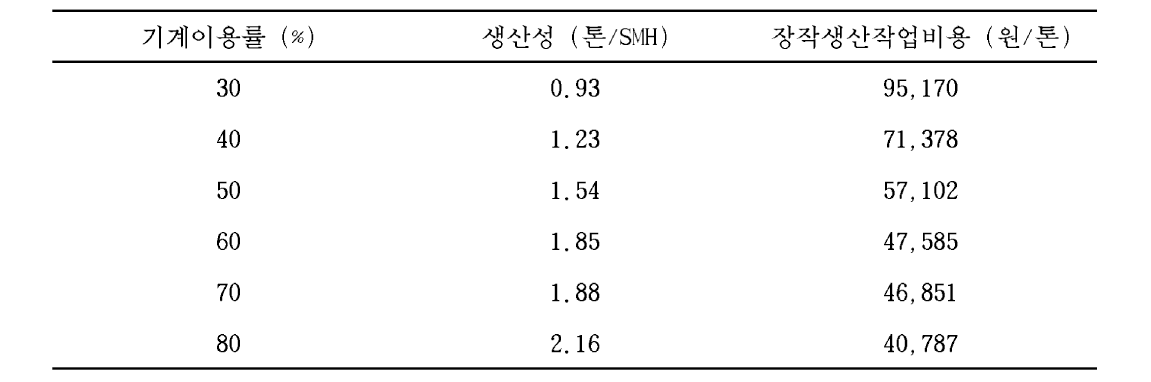 기계이용률 변화에 따른 장작생산작업 생산성 및 작업비용