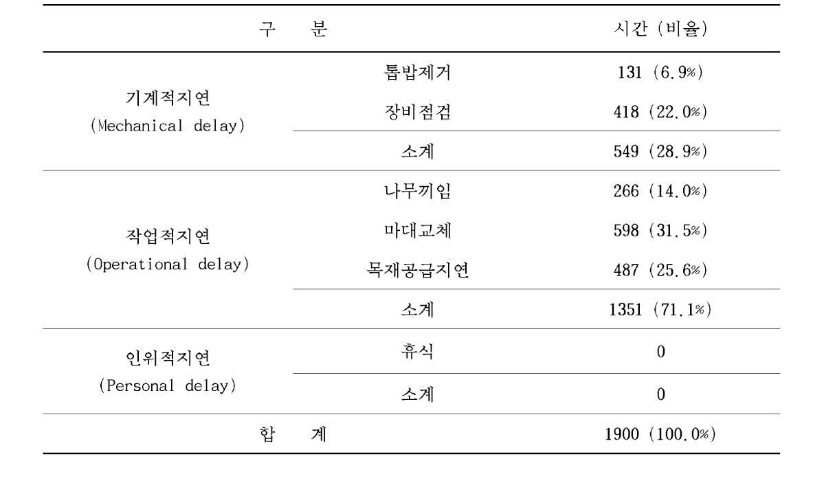 장작프로세서를 이용한 장작 생산작업 지연시간