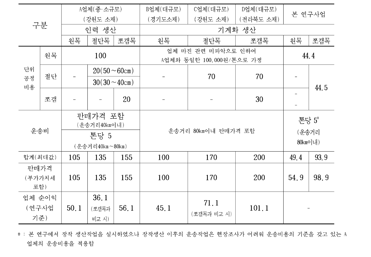 생산방식에 따른 장작생산 및 판매 가격 (2016년기준)