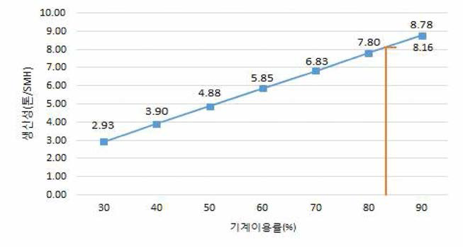 기계이용률에 따른 SMH 생산성변화