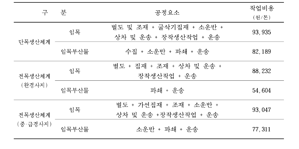 임목생산체계에 따른 목질원료의 용도별[에너지용] 단위공정 작업비용