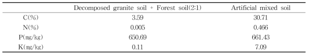 Chemical properties of soil media using artificial ectomycorrhizal synthesis