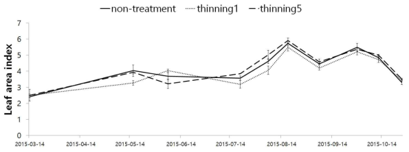2015년 잣나무림에서 비작업지(non-treatment)와 2010년(thinning5) 2014년(thinning1) 솎아베기 작업지를 실시한 임분의 엽면적지수 변화