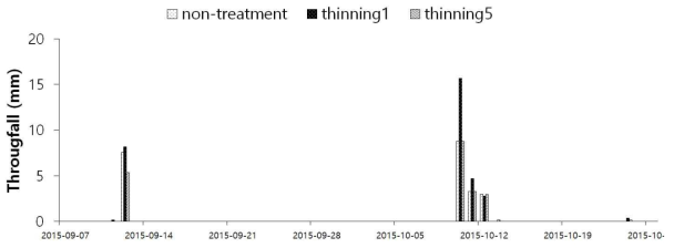2015년 잣나무림에서 수관통과우의 변화(non-treatmnet: 비작업지, thinning1: 2014년 솎아베기 작업지, thinning5: 2010년 솎아베기 작업지)