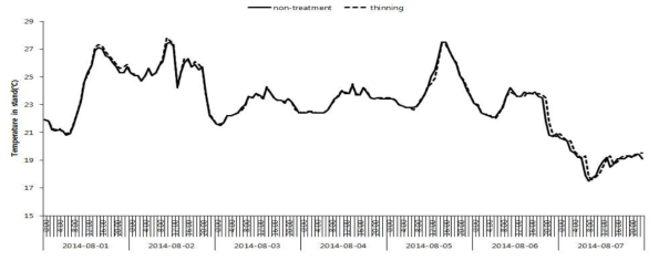 2014년 8월 1일부터 8월 7일까지 잣나무림에서 임내 온도의 변화(non-treatment:비작업지, thinning: 2010년 솎아베기 작업지)