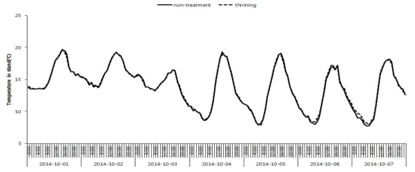 2014년 10월 1일부터 10월 7일까지 잣나무림에서 임내 온도의 변화(non-treatment:비작업지, thinning: 2010년 솎아베기 작업지)