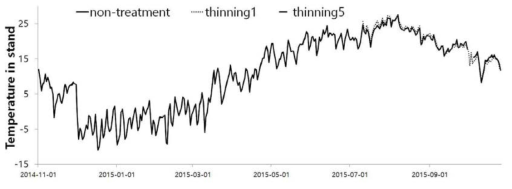 2015년 3월 14일부터 10월 26일까지 잣나무림에서 임내 온도의 변화 (non-treatment: 비작업지, thinning1: 2014년 솎아베기 작업지, thinning5:2010년 솎아베기 작업지)