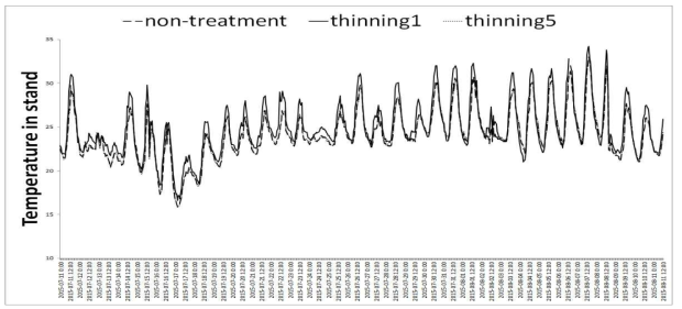 2015년 7월 11일부터 8월 11일까지 잣나무림에서 임내 온도의 변화(non-treatment:비작업지, thinning1: 2014년 솎아베기 작업지, thinning5: 2010년 솎아베기 작업지)