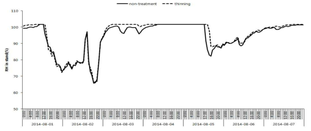 2014년 8월 1일부터 8월 7일까지 임내 상대습도의 변화(non-treatment: 비작업지, thinning: 2010년 솎아베기 작업지)