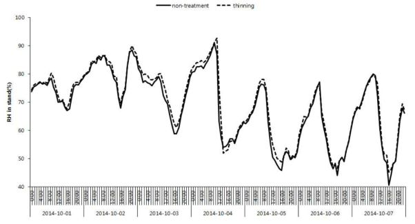 2014년 10월 1일부터 10월 7일까지 임내 상대습도의 변화(non-treatment: 비작업지, thinning: 2010년 솎아베기 작업지)