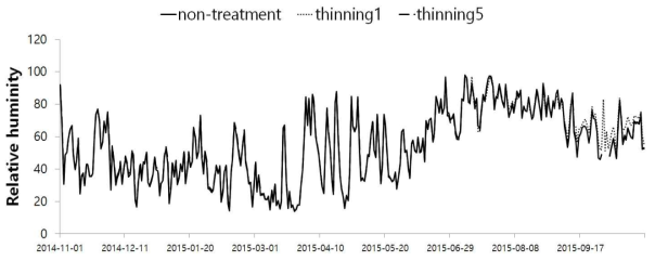 2015년의 잣나무림에서 임내 상대습도의 변화(non-treatment: 비작업지, thinning1: 2014년 솎아베기 작업지, thinning5: 2010년 솎아베기 작업지)