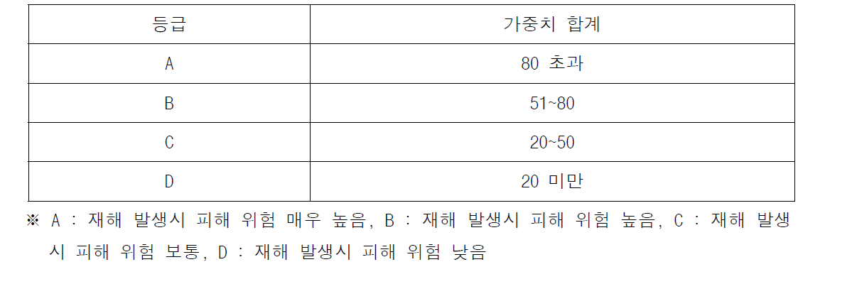 평가가준치에 의한 임도 재해위험 등급화(안)