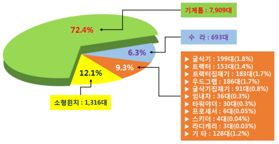우리나라 임목생산기계의 보급 현황(2015년 기준)
