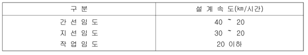 임도의 종류별 설계속도