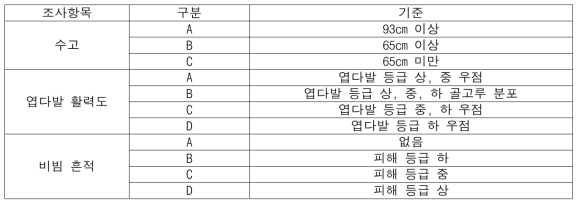 묘목 피해 유형 구분 기준