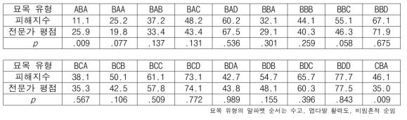 묘목 피해 유형별 전문가 평점과 피해지수 t검정