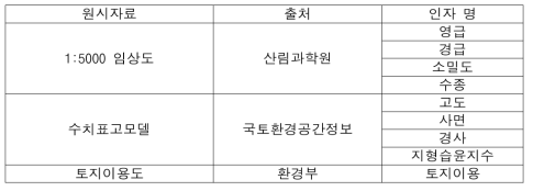 분석에 사용된 관련인자 및 출처