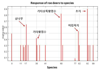 한남시험림 일대에서 수종의 반응그래프