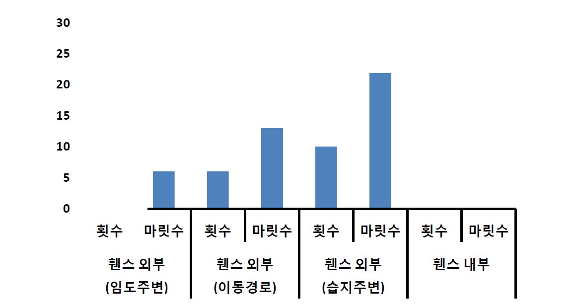 에코휀스 설치 이후 반응횟수 및 마릿수 결과(2015.1.11.~2.12)