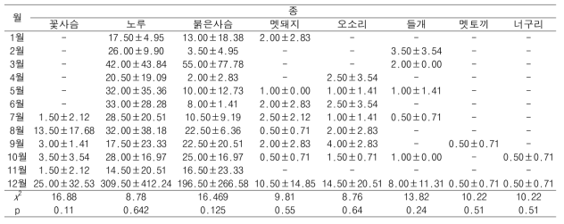 제주도에서 감지된 중대형포유류의 월별 출현 빈도(2015.1~2016.12)