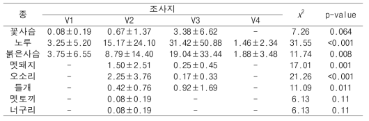 제주도에서 감지된 중대형포유류의 조사지별 출현 빈도(2015.1~2016.12)