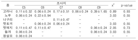 충주에서 감지된 중대형포유류의 조사지별 각종 출현 빈도(2015.6~2016.12)